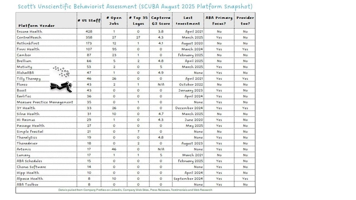August 2025 SCUBA Platform Update: Selective Signals in a Measured Market
