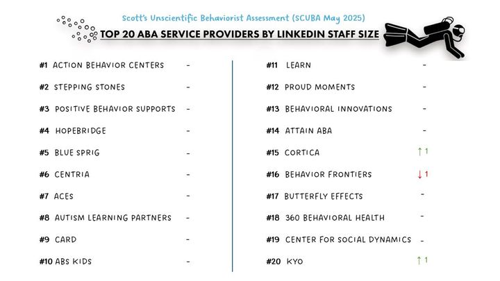 May 2025 SCUBA Provider Update: Growth Holds Steady, But Big Moves Still on Hold