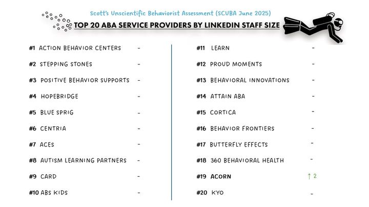 Provider SCUBA – June 2025 Update: The top 2 get even bigger