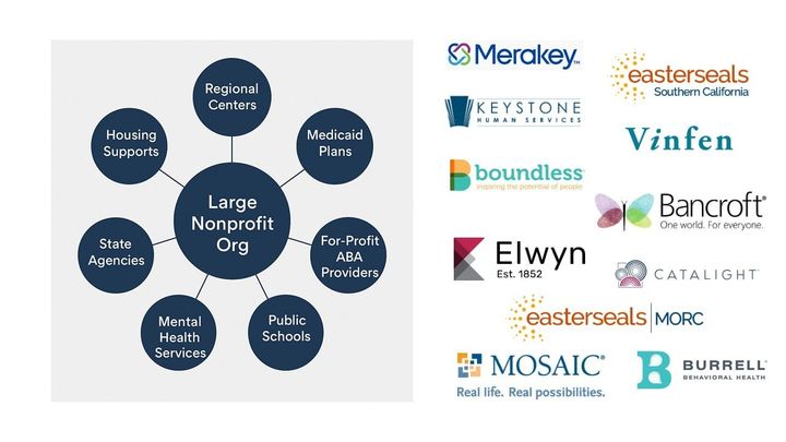 The Nonprofit Giants of ABA: Delivering Care—and Managing a Referral Funnel