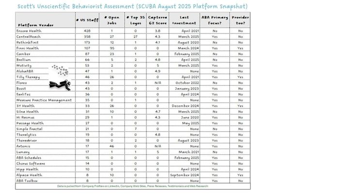 August 2025 SCUBA Platform Update: Selective Signals in a Measured Market