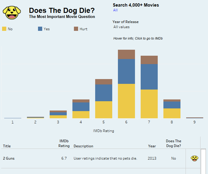Does The Dog Die?