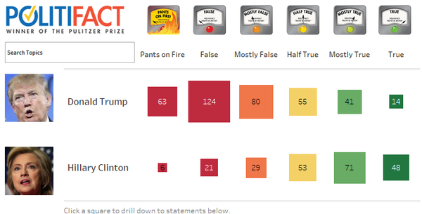 Fact Check: Trump vs. Hillary