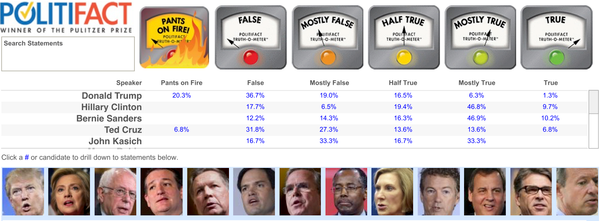Politifact - 2016 POTUS Candidates