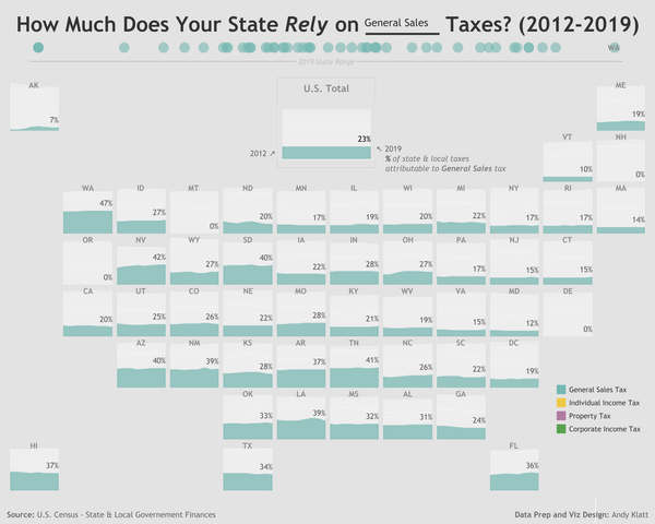 How Much Does Your State Rely on Property, Sales, & Income Taxes?