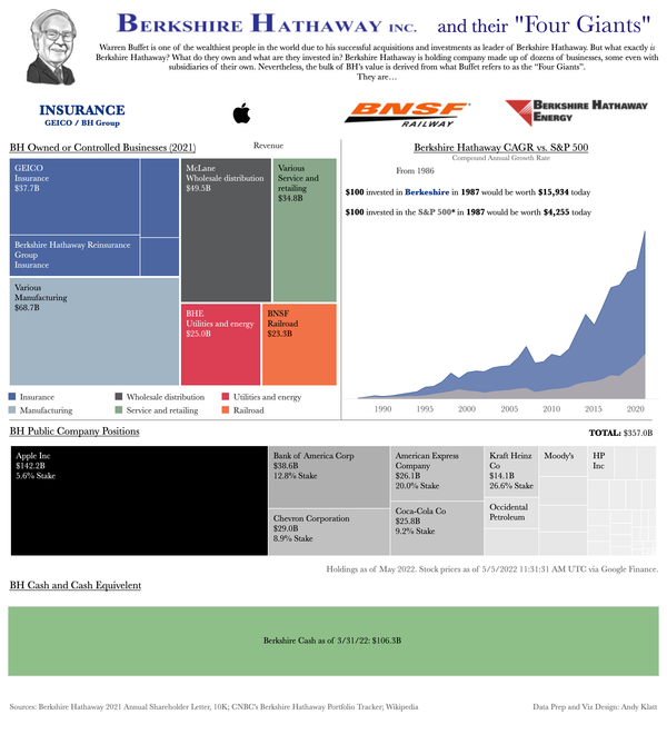 Berkeshire Hathaway and their 'Four Giants'