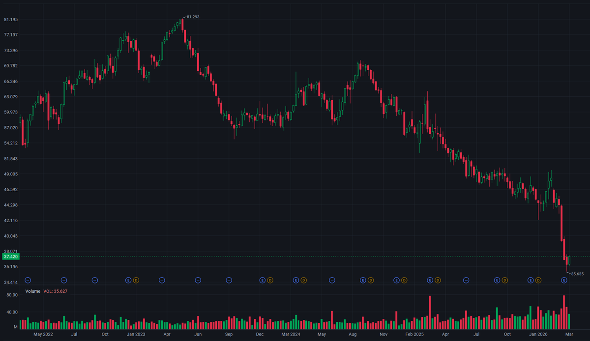 2026/04/05 Is General Mills (GIS) a Value Trap?