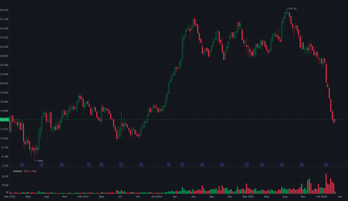 2026/04/07 The Falling Egg Vital Farms (VITL): Growing Pains and Grand Ambitions