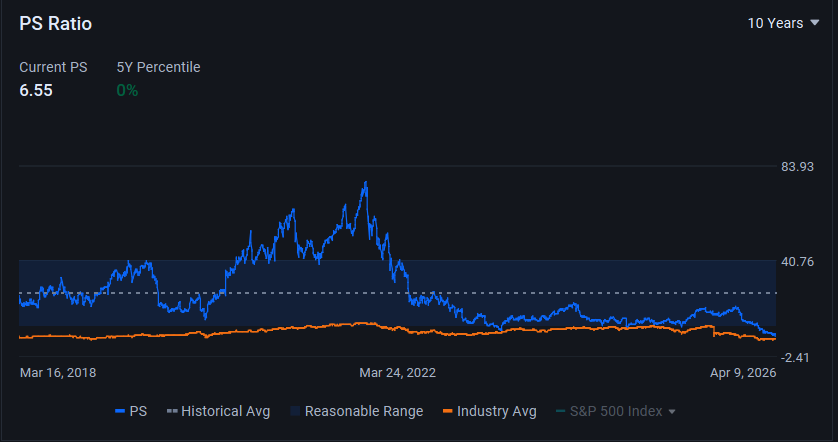 2026/04/11: Zscaler (ZS) Moat Analysis at 7x P/S