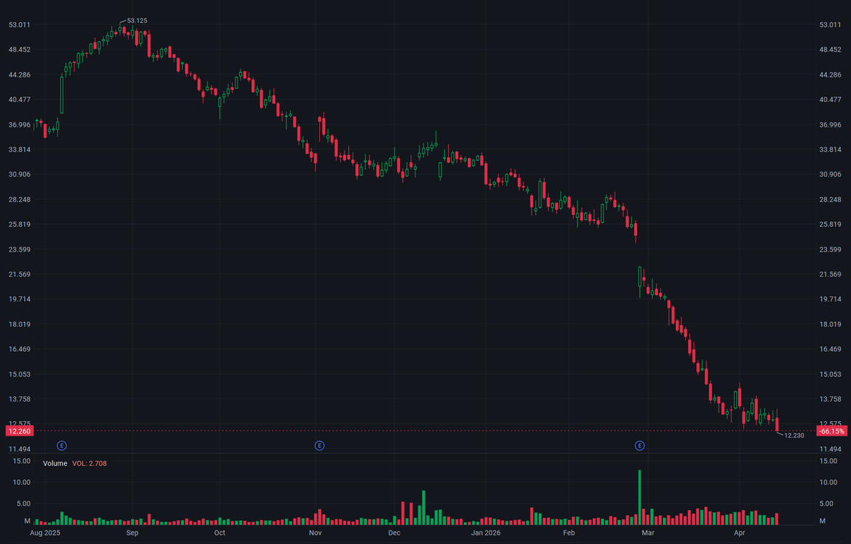 2026/04/16 Vital Farms (VITL): This Egg Has Hit the Floor Again