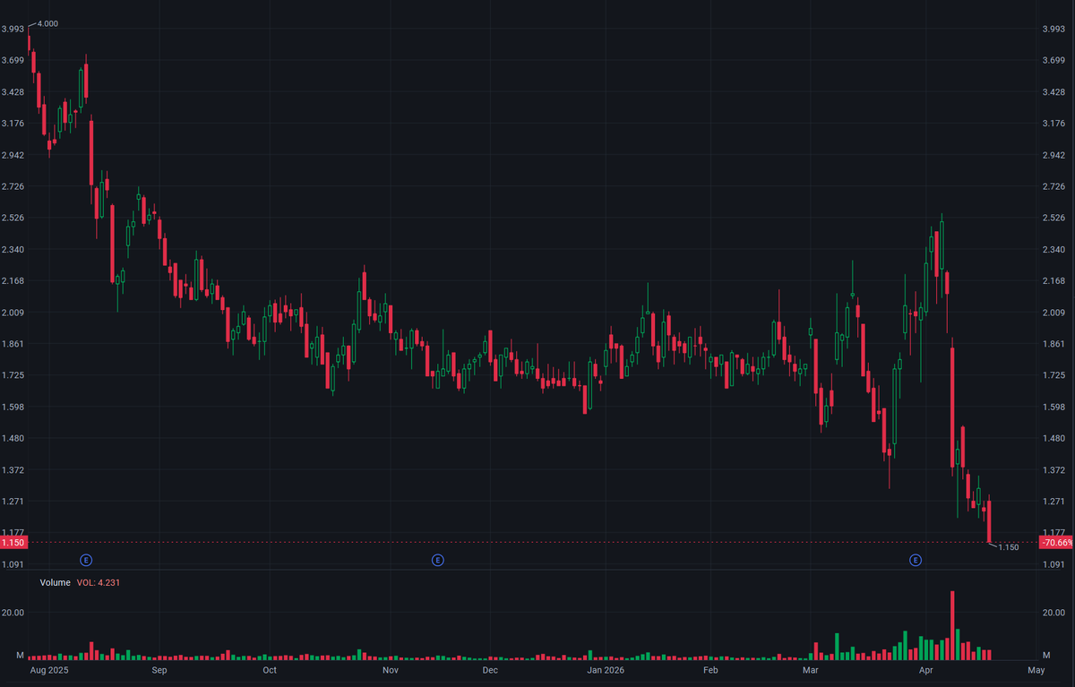 2026/04/21 Prairie(PROP) $1.2B Asset Selling for $88M Market Cap?
