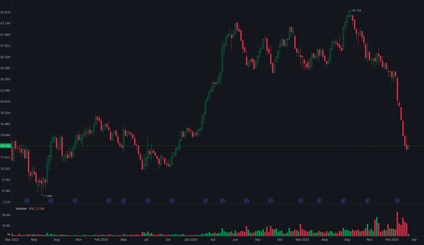 2026/04/07 The Falling Egg Vital Farms (VITL): Growing Pains and Grand Ambitions