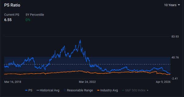 2026/04/11: Zscaler (ZS) Moat Analysis at 7x P/S
