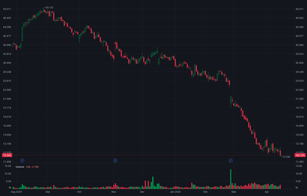 2026/04/16 Vital Farms (VITL): This Egg Has Hit the Floor Again