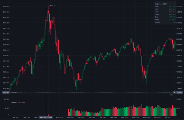 2026/05/03 Nasdaq +15% vs. LLY vs. Amazon