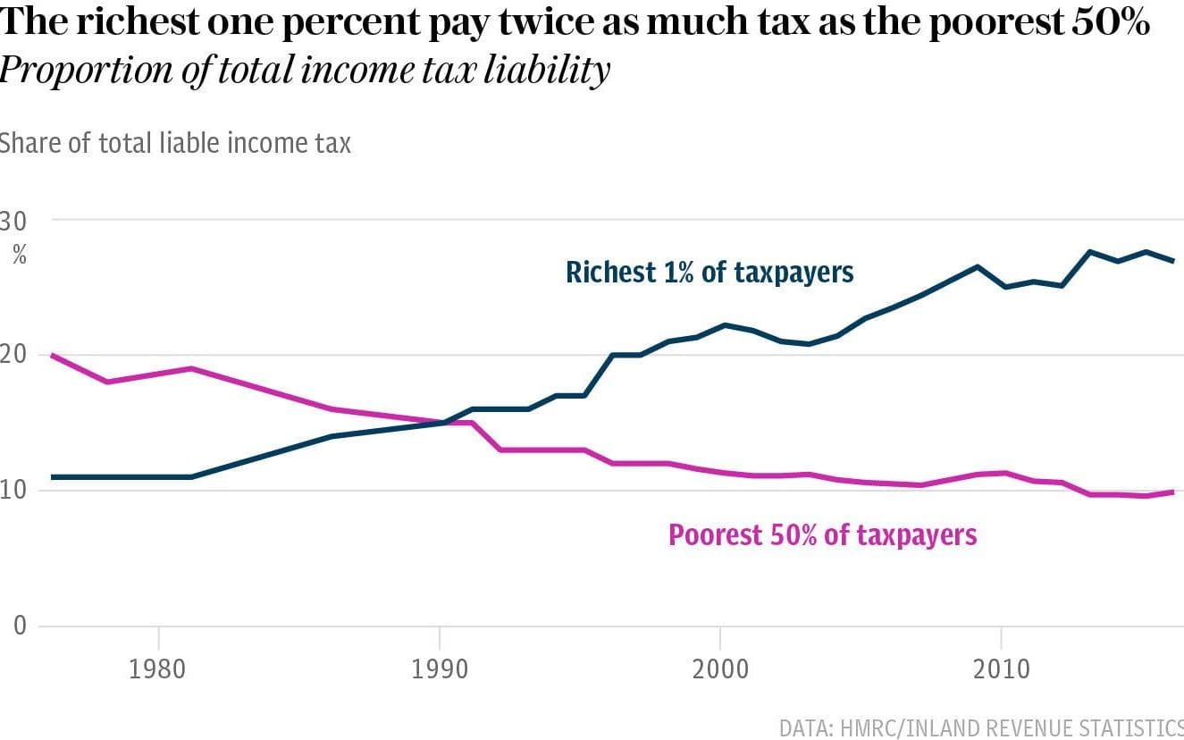 Rising injustice suffered by the one percent over time