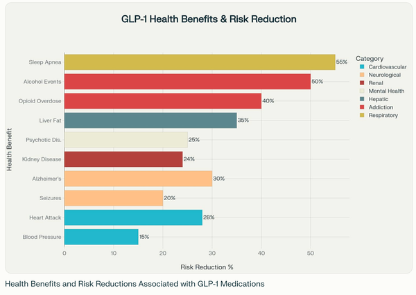 Comprehensive Analysis of GLP-1 Medications Health Benefits, Weight Loss Efficacy, Side Effects, Safety, and Population Health Impacts