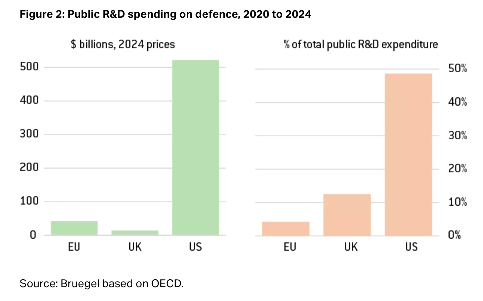 Graphs of Public R&D spending on defence, 2020 to 2024. Source : Brugel based on OECD