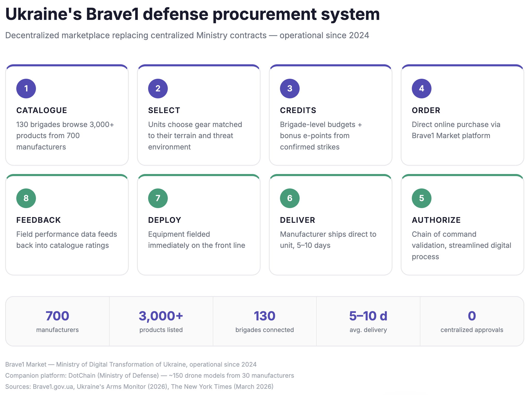 Ukraine's Brave1 defense procurement system : Data and criterias. Sources : Brave1.gov.ua, Ukraine's Arms Monitor (2026), The New York Times (March 2026)