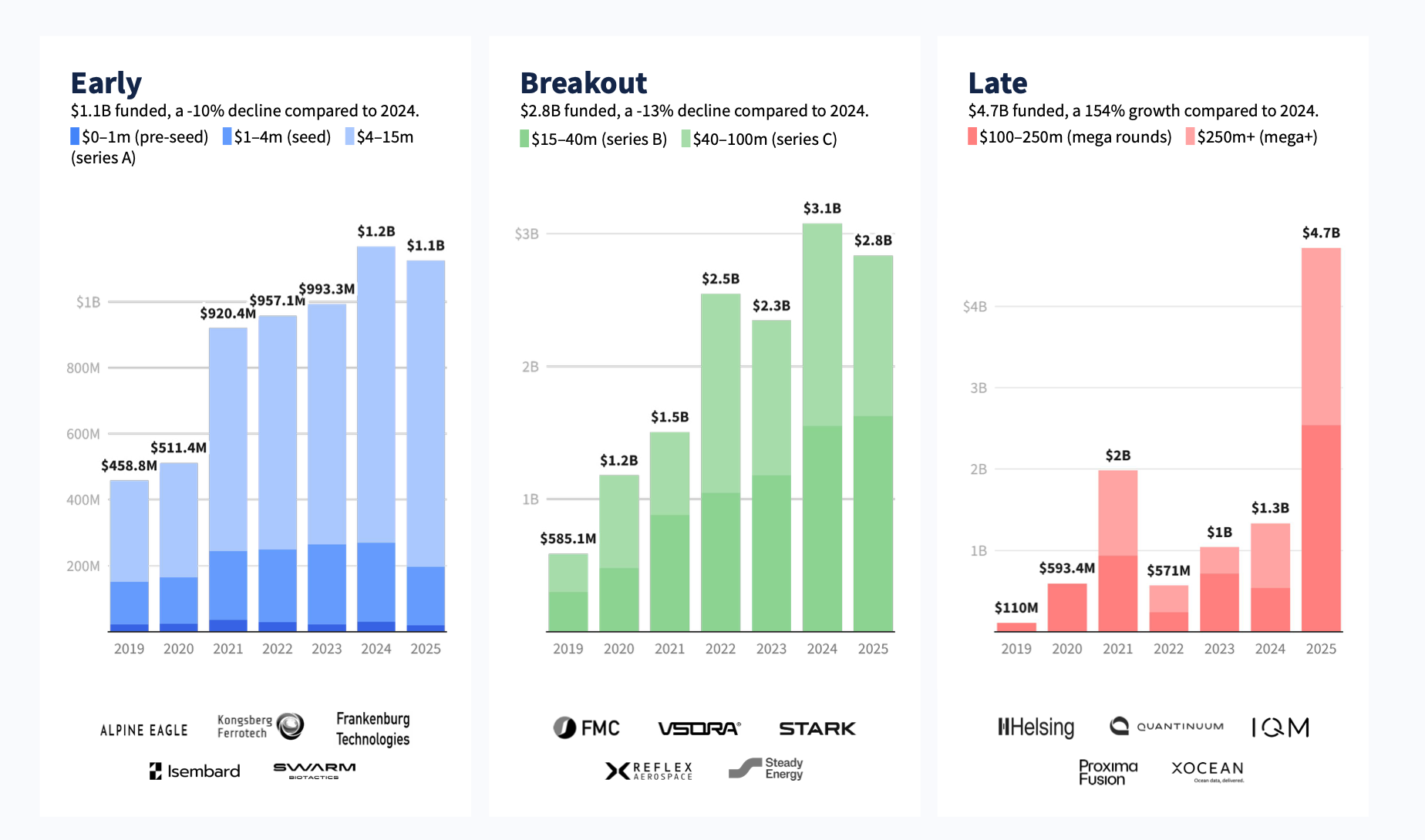 European defence, security & resilience VC funding, 2019-2025 full year — Source: Dealroom & NATO Innovation Fund, February 2026