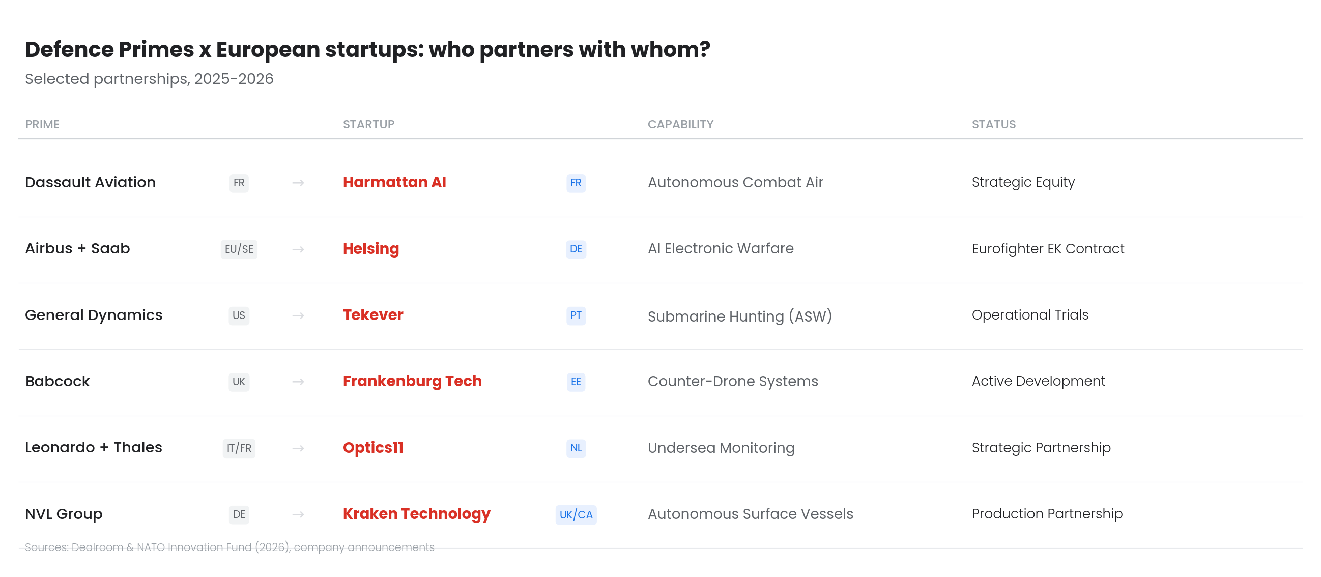 Defence Primes x European startups: who partners with whom? - Sources : Dealroom & NATO Innovation Fund (2026), company announcements