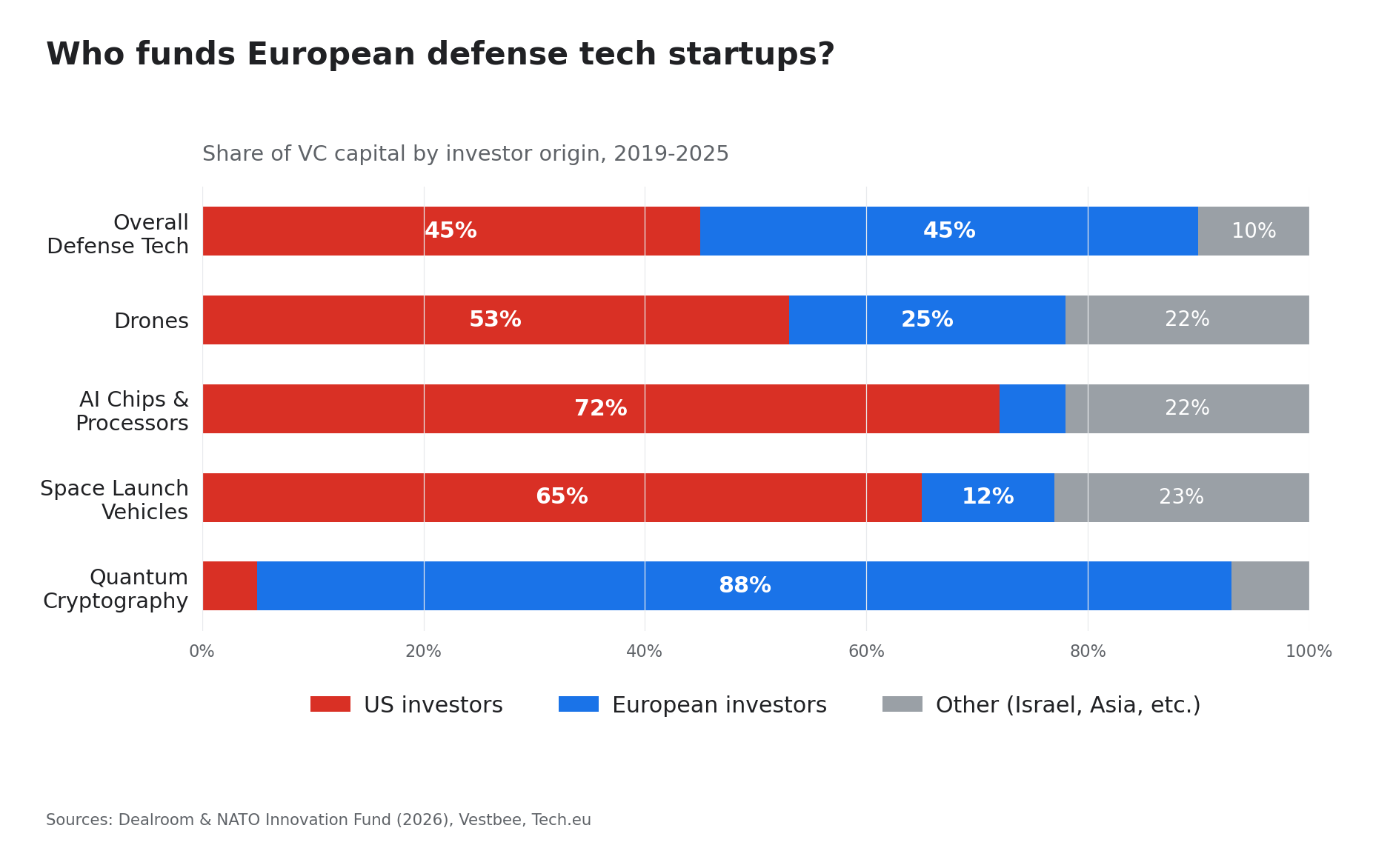 Graphs of share of VC capital by investor origin, 2019 to 2025 for Overall Defense Tech, Drone, AI Chips & Processors, Space Launch Vehicules, Quantum Cryptography. Regions are US, Europe and Other (Israel, Asia etc). Soruces : Dealroom & NATO Innovation Fund (2026), Vestbee, Tech.eu