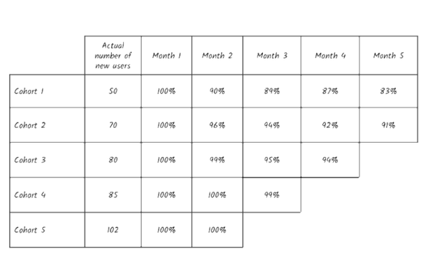 Cohorts, cohorts, cohorts!