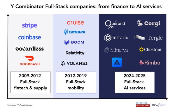 Graph showing Y combinator full-stack companies in fintech & supply, mobility and AI services depending on the years of founding