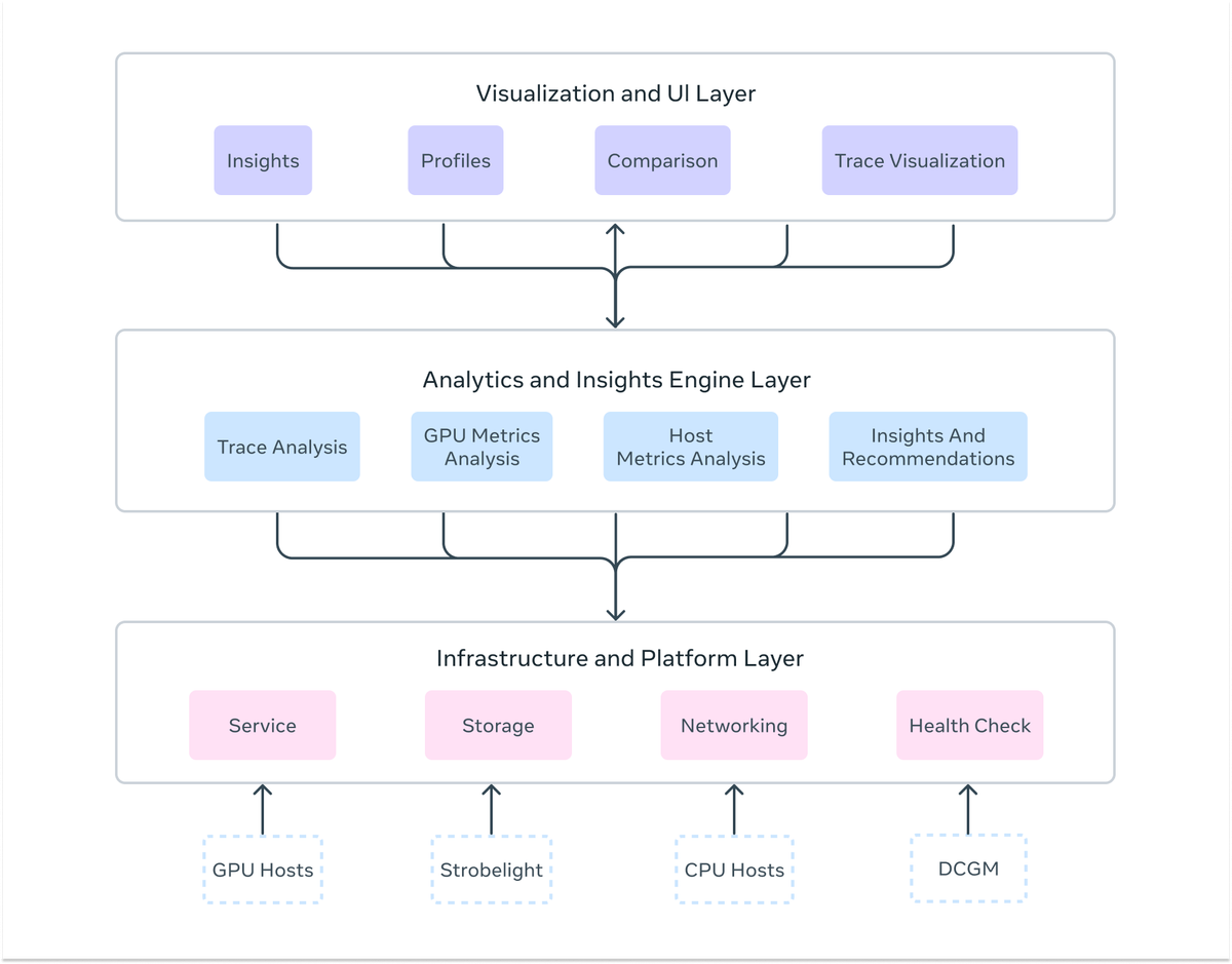 Zoomer: Enhancing Meta’s Large-Scale AI Performance Through Intelligent Debugging and Optimization