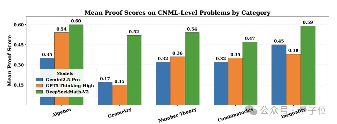 DeepSeek Breaks Google & OpenAI Monopoly Again: Open-Source IMO Gold Medal Math Model