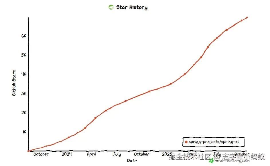 Better Late Than Never: A Look at How SpringAI Is Doing Now