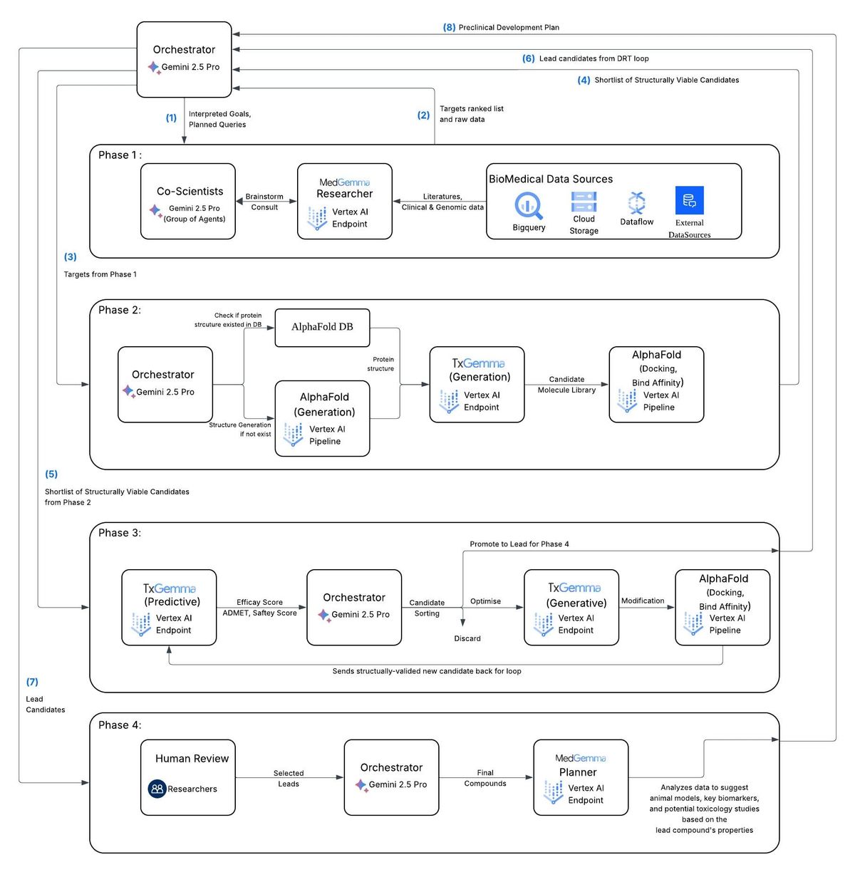 AI Agent-Based Frameworks for R&D in Life Sciences