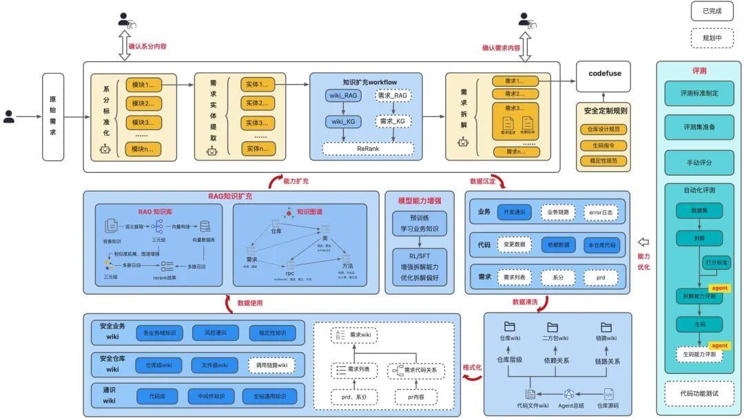 AICoding in Practice: From PRD to Code Generation