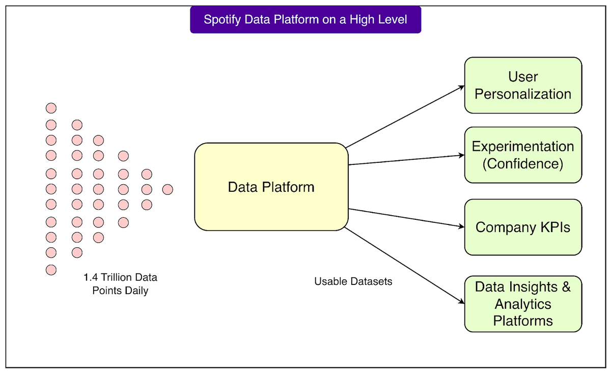How Spotify Built a Data Platform to Analyze 1.4 Trillion Data Points