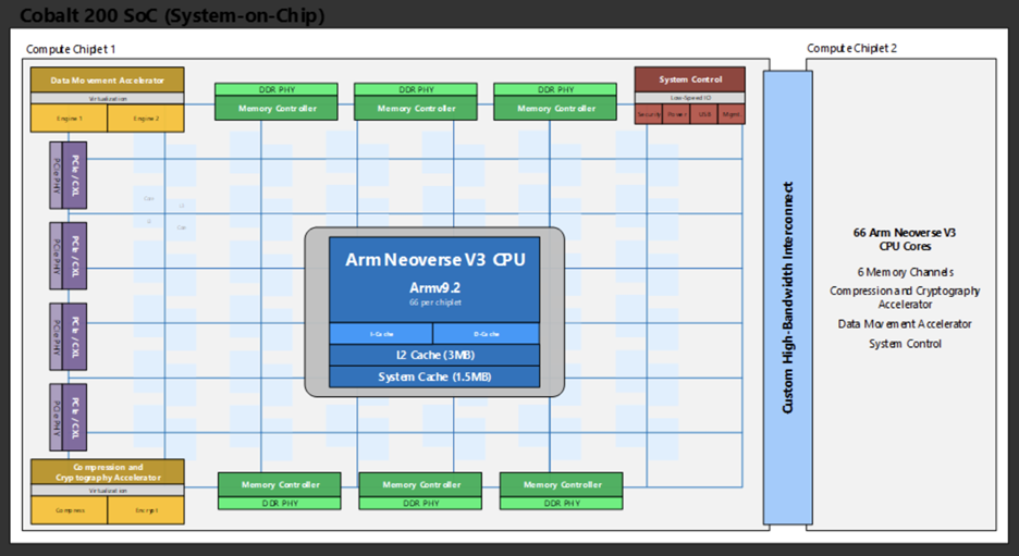 Microsoft Azure Cobalt 200 ARM Chip: AI-Powered, 50% Performance Boost