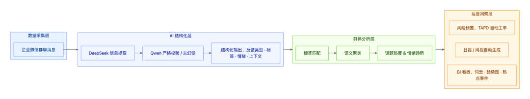 Practical Implementation of Bilibili Community AI Intelligence Analysis System