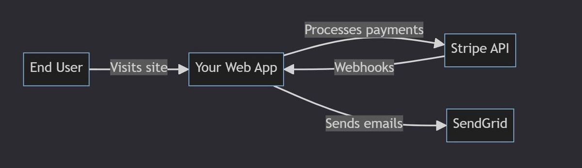 How to Write System Architecture Documentation Everyone Can Understand