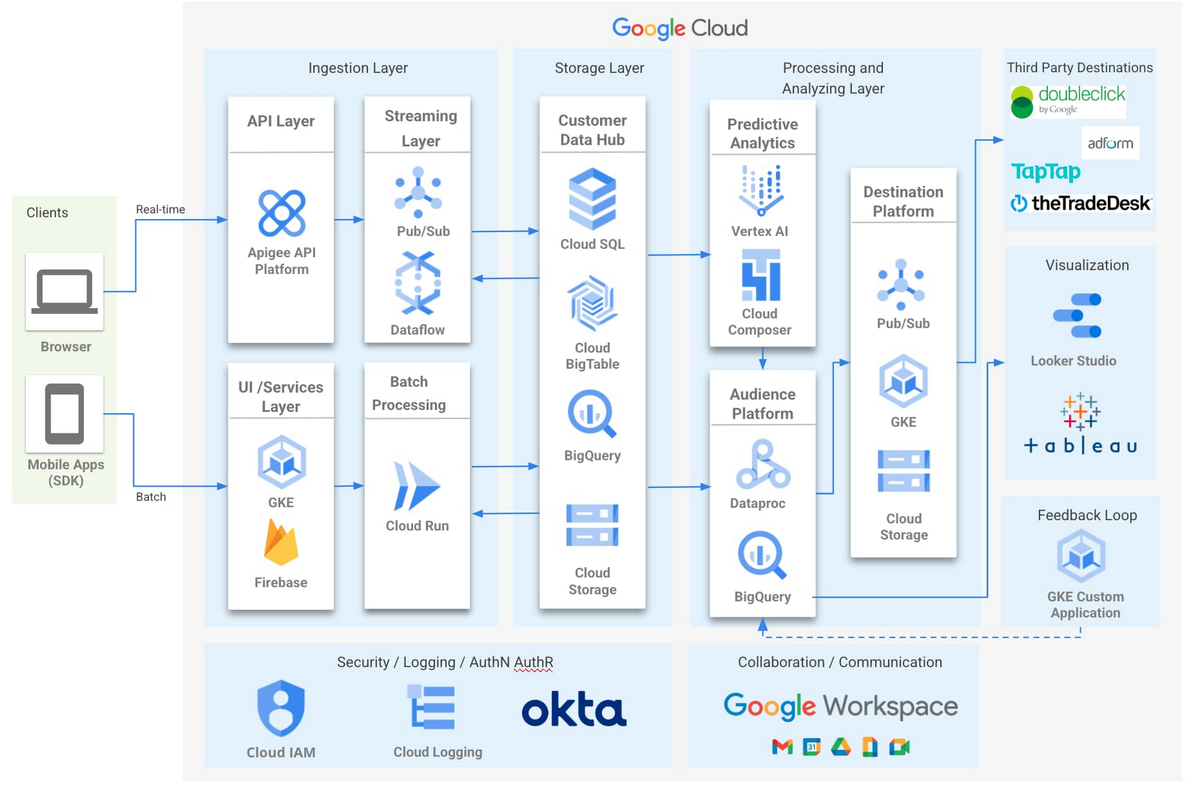 Using BigQuery ML to Solve Zeotap’s Lookalike Audience Problem