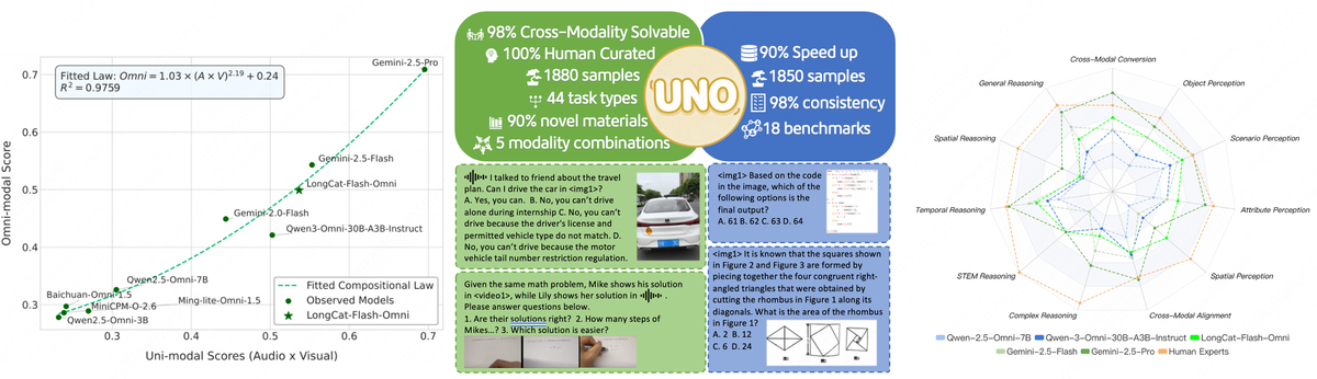Meituan LongCat Team Releases All-Modal One-Stop Evaluation Benchmark UNO-Bench