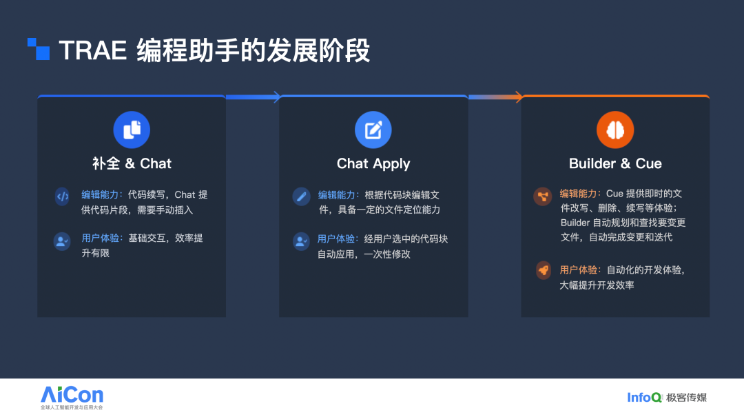 From Completion to Agentic Edit: Trae’s Implementation and Evolution in Code Editing