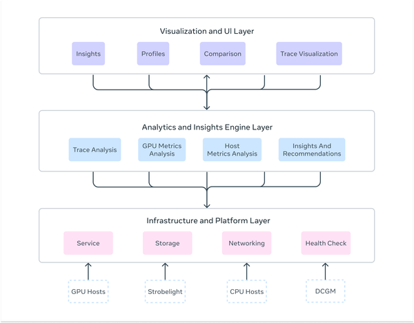 Zoomer: Enhancing Meta’s Large-Scale AI Performance Through Intelligent Debugging and Optimization