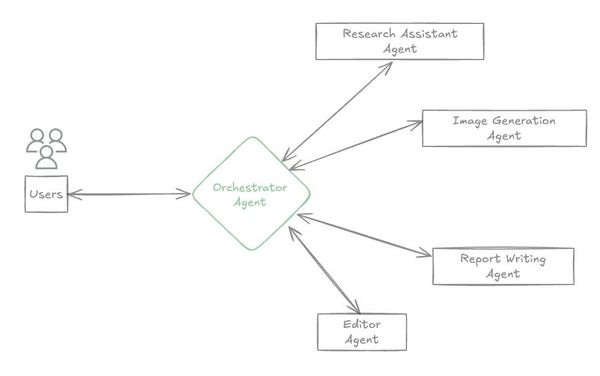 Multi-Agent Collaboration Model Based on Strands Agents and Amazon Nova | Amazon Web Services