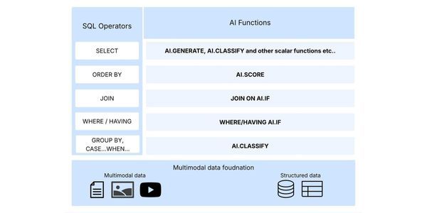 BigQuery AI Functions: A New Chapter in the AI Era of SQL