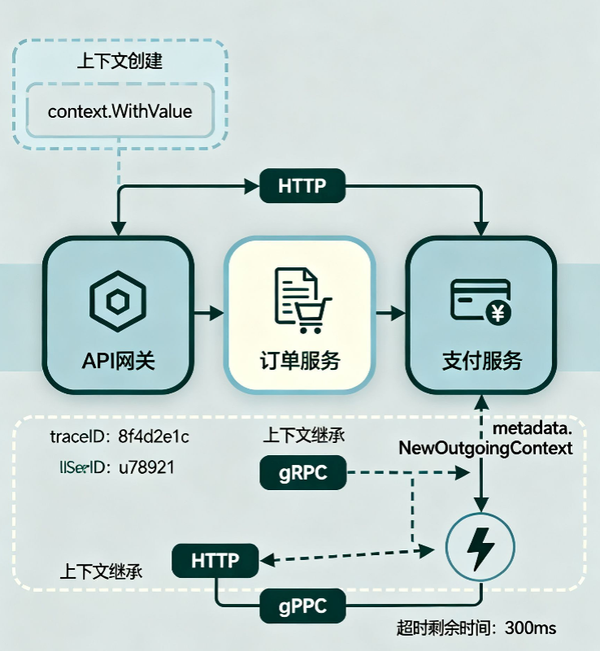 Golang HTTP Request Timeout and Retry: Building Highly Reliable Network Requests | Dewu Tech