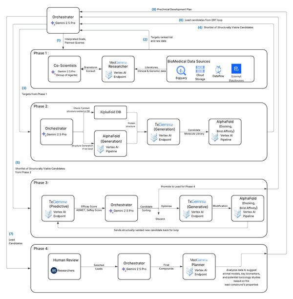 AI Agent-Based Frameworks for R&D in Life Sciences