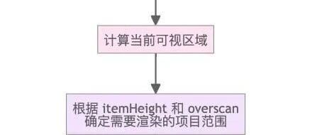 Research on Several Virtual List Technical Solutions