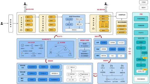 AICoding in Practice: From PRD to Code Generation