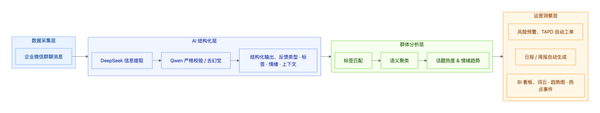 Practical Implementation of Bilibili Community AI Intelligence Analysis System