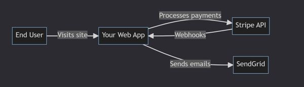 How to Write System Architecture Documentation Everyone Can Understand