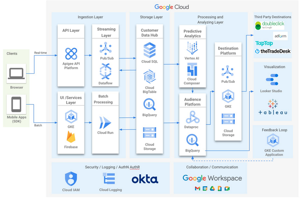 Using BigQuery ML to Solve Zeotap’s Lookalike Audience Problem